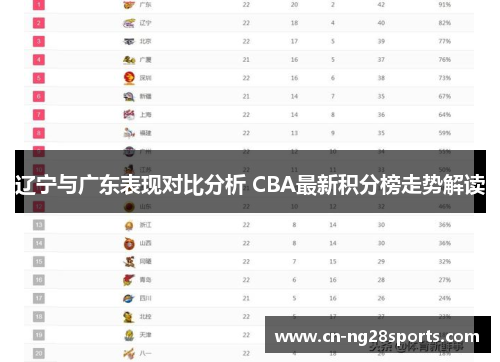 辽宁与广东表现对比分析 CBA最新积分榜走势解读